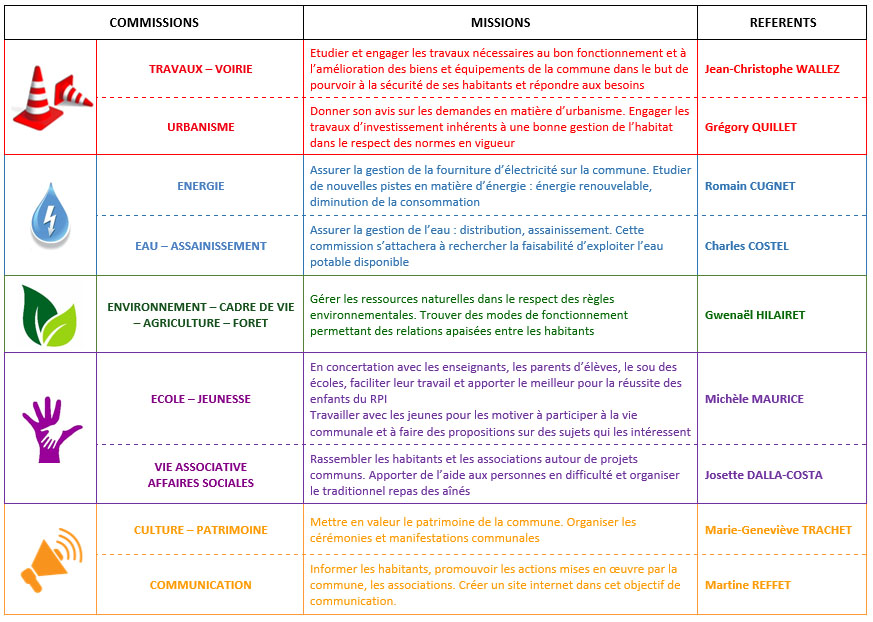 Liste des commissions